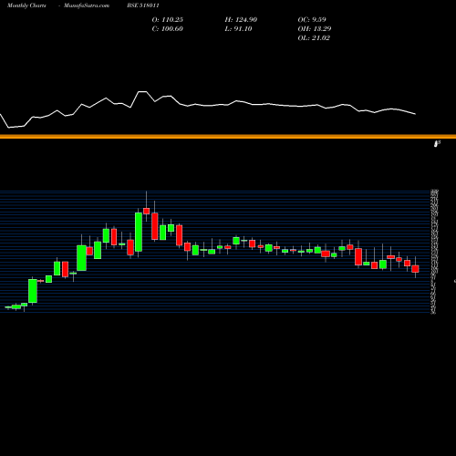 Monthly charts share 518011 KEERTHI BSE Stock exchange 