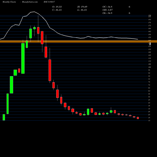 Monthly charts share 518017 BHEEMA CEM BSE Stock exchange 