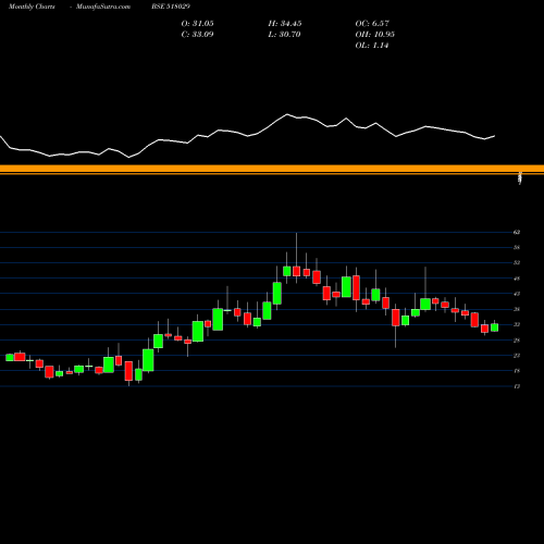 Monthly charts share 518029 GUJ.SIDH.CEM BSE Stock exchange 