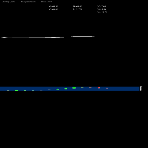 Monthly charts share 518053 Sri Chakra Cement Limited BSE Stock exchange 