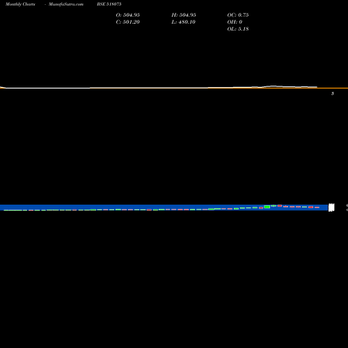 Monthly charts share 518075 SURAJ PRODUC BSE Stock exchange 