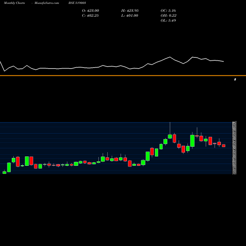Monthly charts share 519003 MODINATURAL BSE Stock exchange 