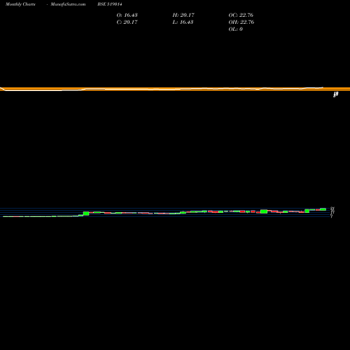 Monthly charts share 519014 PRASANT IND. BSE Stock exchange 
