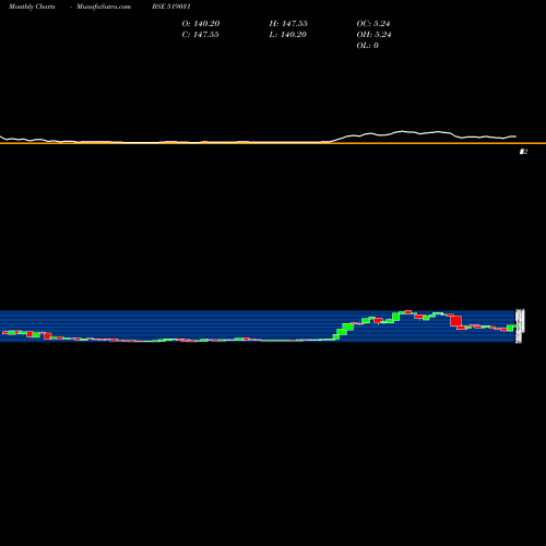 Monthly charts share 519031 SHAH FOOD(P) BSE Stock exchange 