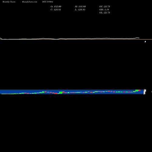 Monthly charts share 519064 KHANDEL. EXT BSE Stock exchange 