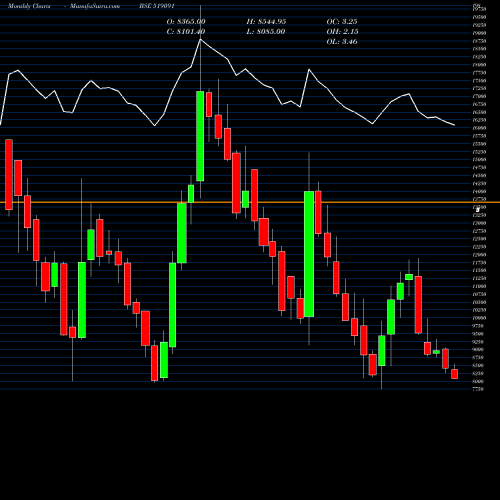 Monthly charts share 519091 TASTY BITE BSE Stock exchange 