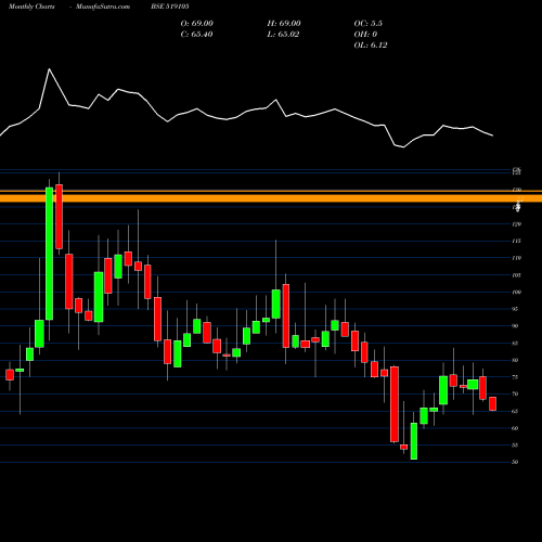 Monthly charts share 519105 AVT NATURAL BSE Stock exchange 