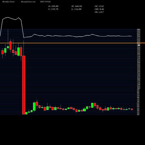 Monthly charts share 519126 HIND.FOODS BSE Stock exchange 