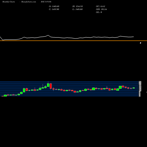 Monthly charts share 519136 NAHAR INDUST BSE Stock exchange 