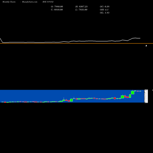 Monthly charts share 519152 VADILAL ENT BSE Stock exchange 