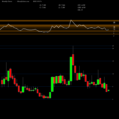 Monthly charts share 519174 ASHIANA AGRO BSE Stock exchange 