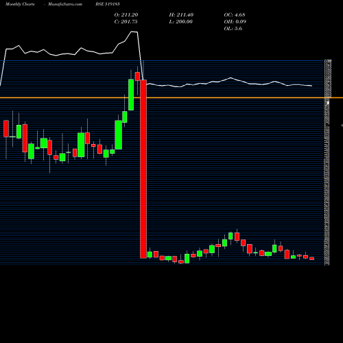 Monthly charts share 519183 ADF FOODS LT BSE Stock exchange 