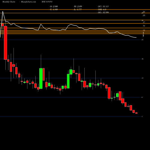 Monthly charts share 519191 RGRL BSE Stock exchange 