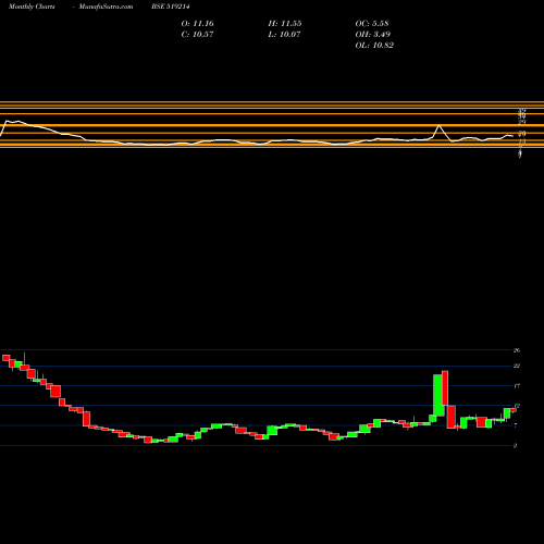 Monthly charts share 519214 WILLIAM.FIN. BSE Stock exchange 