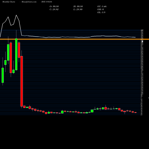 Monthly charts share 519216 AJANTA SOYA BSE Stock exchange 