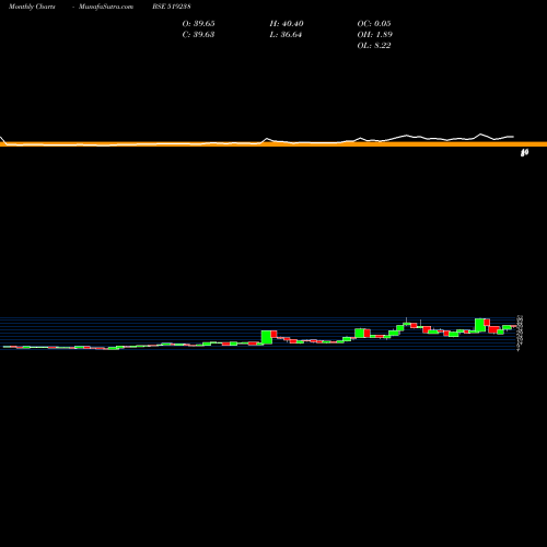Monthly charts share 519238 SAPTARISHI A BSE Stock exchange 