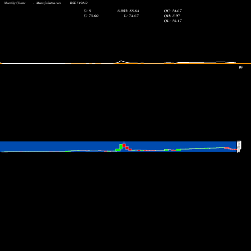 Monthly charts share 519242 SARDA PROT. BSE Stock exchange 