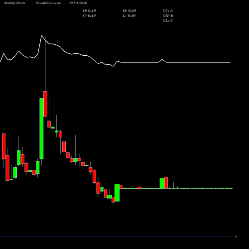 Monthly charts share 519260 SANWARIA BSE Stock exchange 