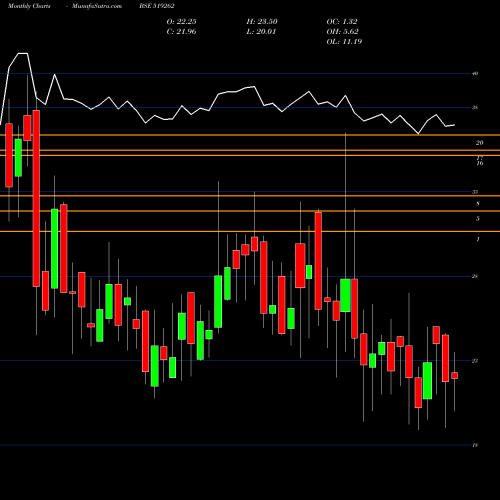 Monthly charts share 519262 PRIMA AGRO L BSE Stock exchange 