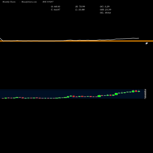 Monthly charts share 519287 MODERN DAIRI BSE Stock exchange 