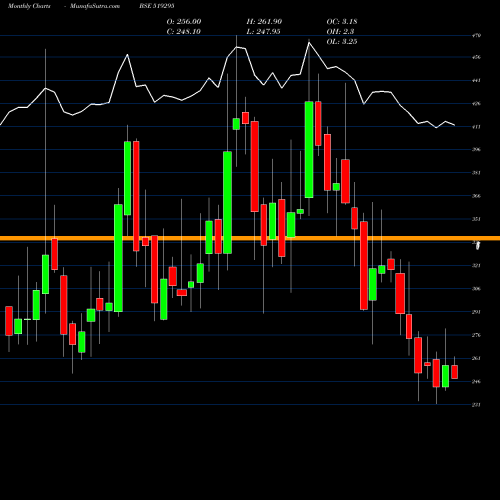 Monthly charts share 519295 BAMBINO AGRO BSE Stock exchange 