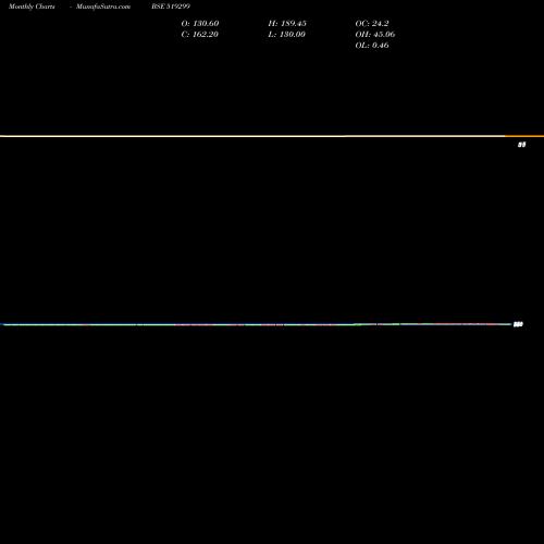 Monthly charts share 519299 PRIME INDS. BSE Stock exchange 
