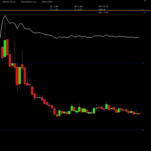 Monthly charts share 519307 VIKAS WSP BSE Stock exchange 