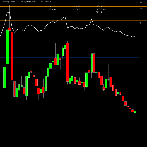 Monthly charts share 519319 JATALIA BSE Stock exchange 