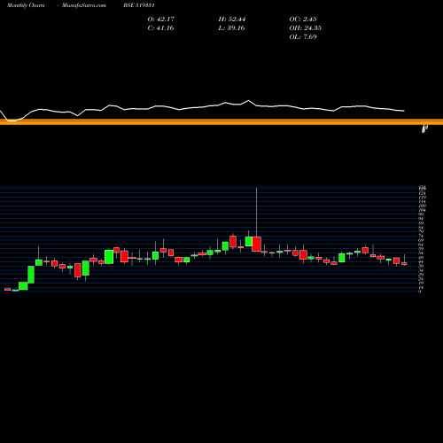 Monthly charts share 519331 VSF PROJ BSE Stock exchange 