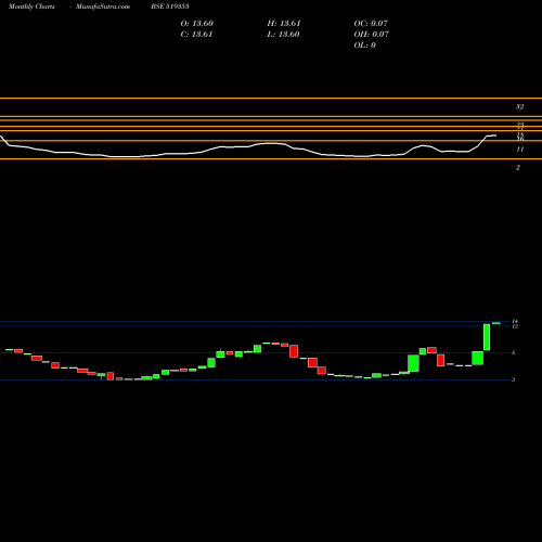 Monthly charts share 519353 BANSISONS TE BSE Stock exchange 