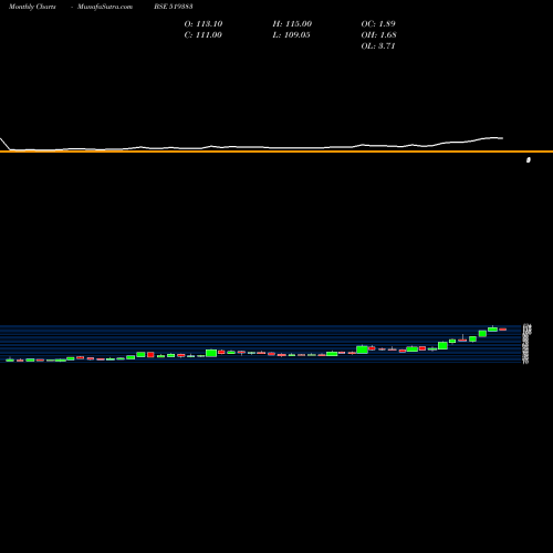 Monthly charts share 519383 ANIK INDS BSE Stock exchange 