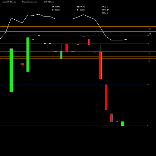 Monthly charts share 519413 DATIWARE BSE Stock exchange 