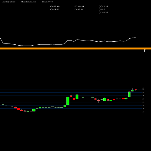 Monthly charts share 519415 KMGMILK BSE Stock exchange 