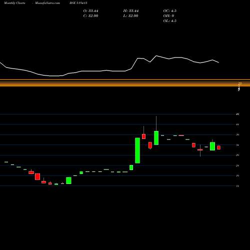 Monthly charts share 519415 KMGMILK BSE Stock exchange 