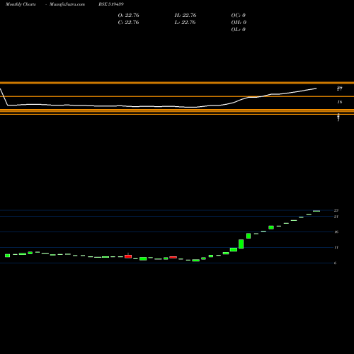 Monthly charts share 519439 PIONEER AGRO BSE Stock exchange 