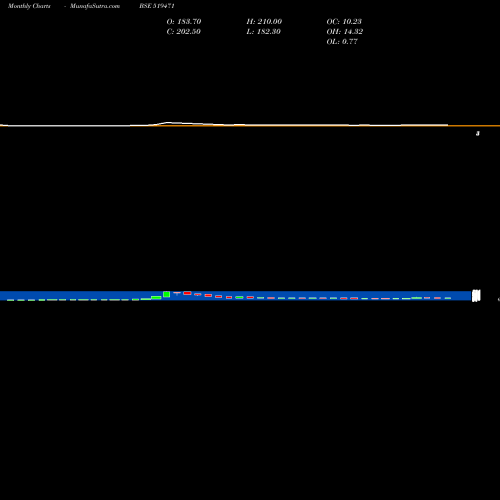 Monthly charts share 519471 AMBARPIL BSE Stock exchange 