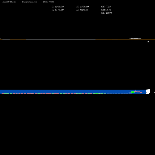 Monthly charts share 519477 CIANAGRO BSE Stock exchange 