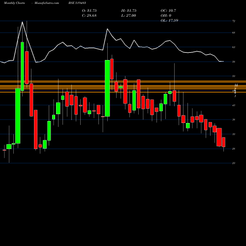 Monthly charts share 519483 TAI INDUST. BSE Stock exchange 