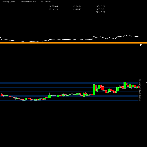 Monthly charts share 519494 N K INDUST. BSE Stock exchange 