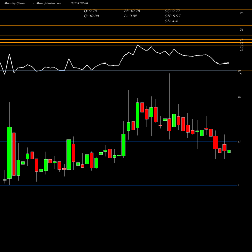 Monthly charts share 519500 BKV INDUSTRS BSE Stock exchange 