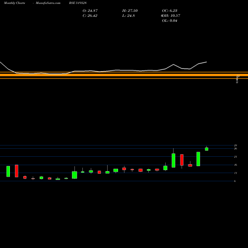 Monthly charts share 519528 NORBEN TEA BSE Stock exchange 