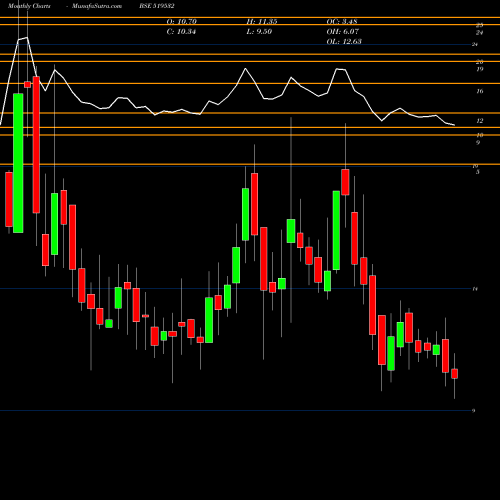 Monthly charts share 519532 ASIAN TEA BSE Stock exchange 