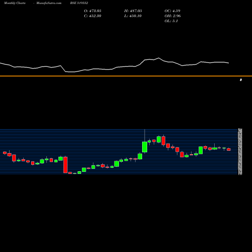 Monthly charts share 519552 HERITGFOOD BSE Stock exchange 