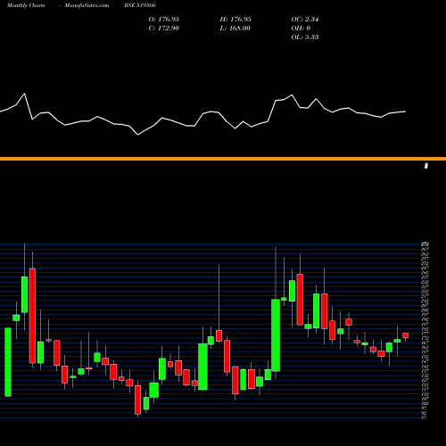 Monthly charts share 519566 SIMRAN FARMS BSE Stock exchange 