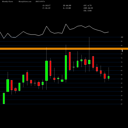 Monthly charts share 519574 HIND.AGRIGEN BSE Stock exchange 