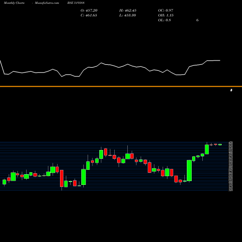 Monthly charts share 519588 DFM FOODS BSE Stock exchange 