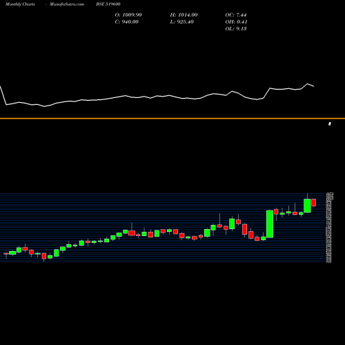 Monthly charts share 519600 CCL PRODUCTS BSE Stock exchange 