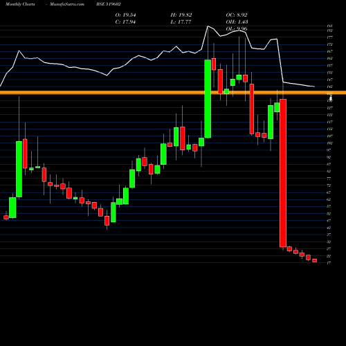 Monthly charts share 519602 KELLTONTEC BSE Stock exchange 