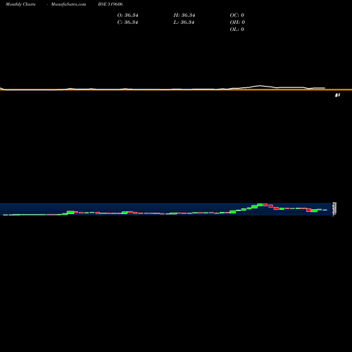 Monthly charts share 519606 INTEG.PROEIN BSE Stock exchange 