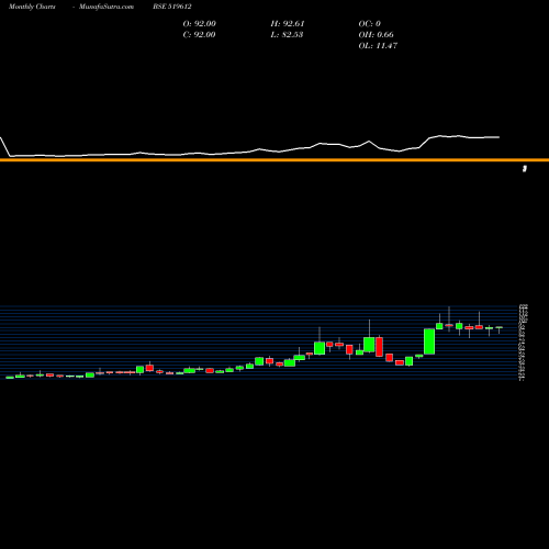 Monthly charts share 519612 MAHAAN FOODS BSE Stock exchange 